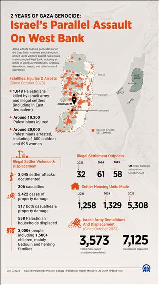 📍 2 years of Gaza genocide: Israel’s parallel assault on West Bank