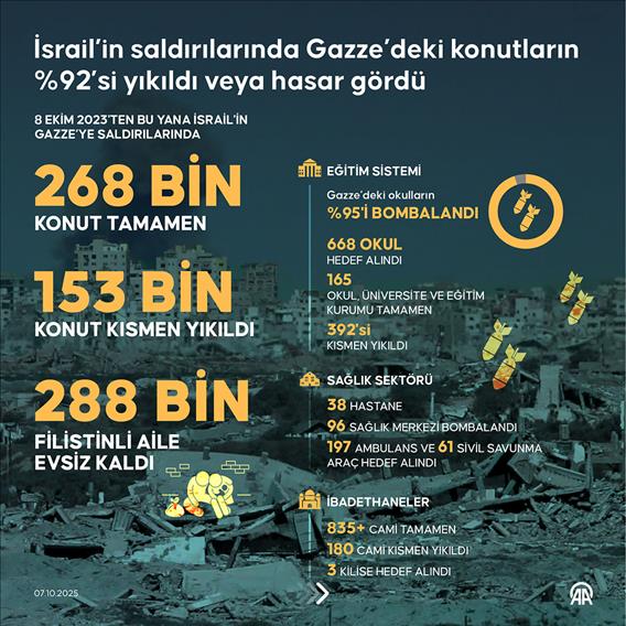 İsrail'in saldırılarında Gazze'deki konutların %92'si yıkıldı veya hasar gördü