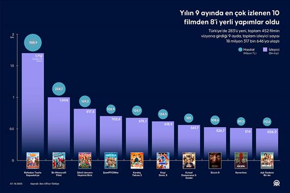 Yılın 9 ayında en çok izlenen 10 filmden 8'i yerli yapımlar oldu