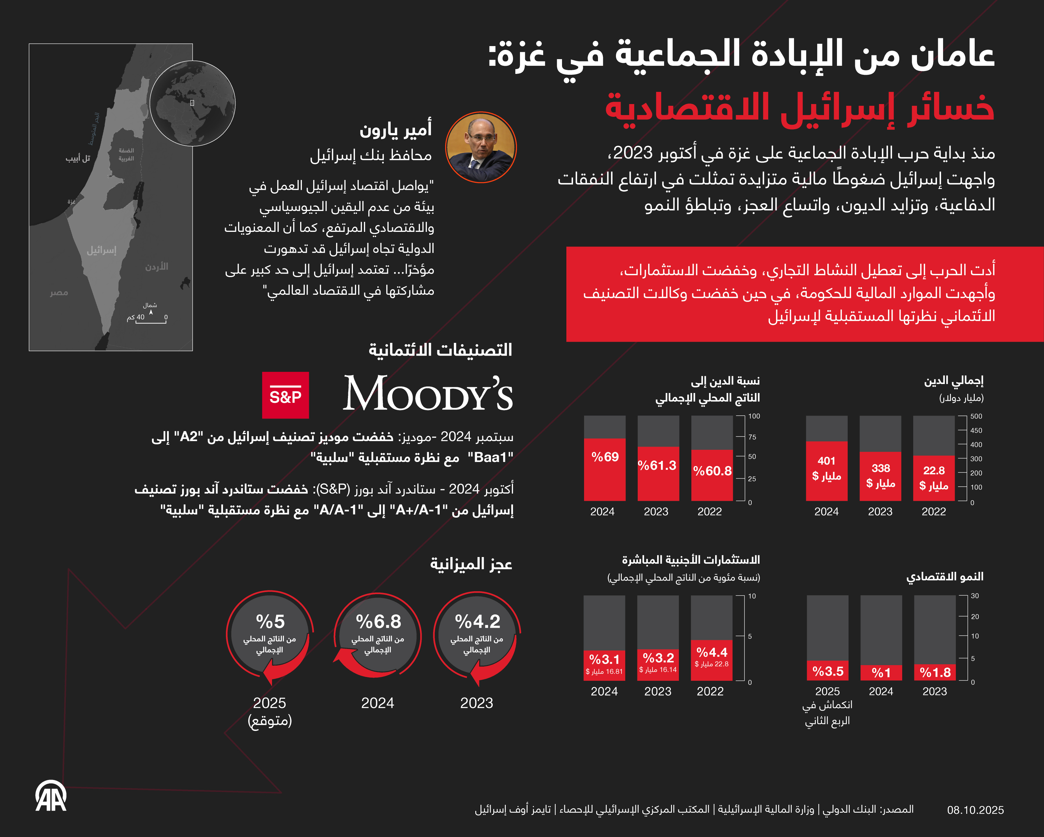 عامان من الإبادة الجماعية في غزة: خسائر إسرائيل الاقتصادية