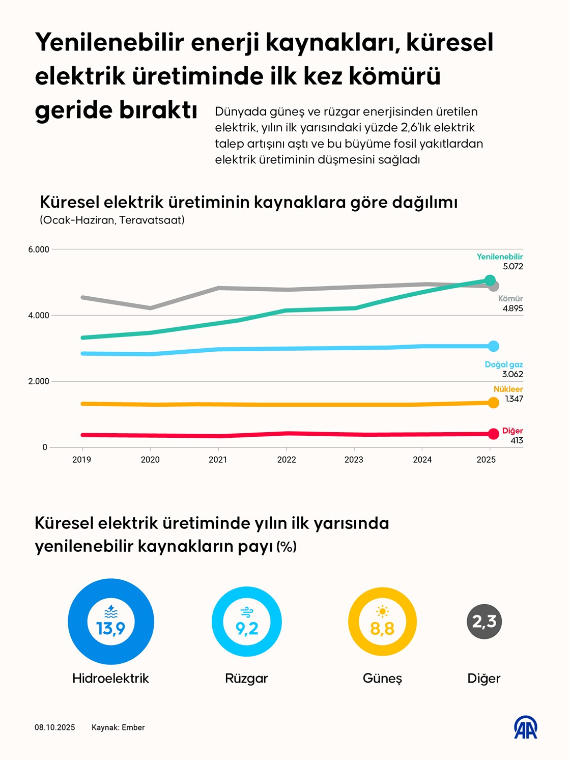 Yenilenebilir enerji kaynakları, küresel elektrik üretiminde ilk kez kömürü geride bıraktı
