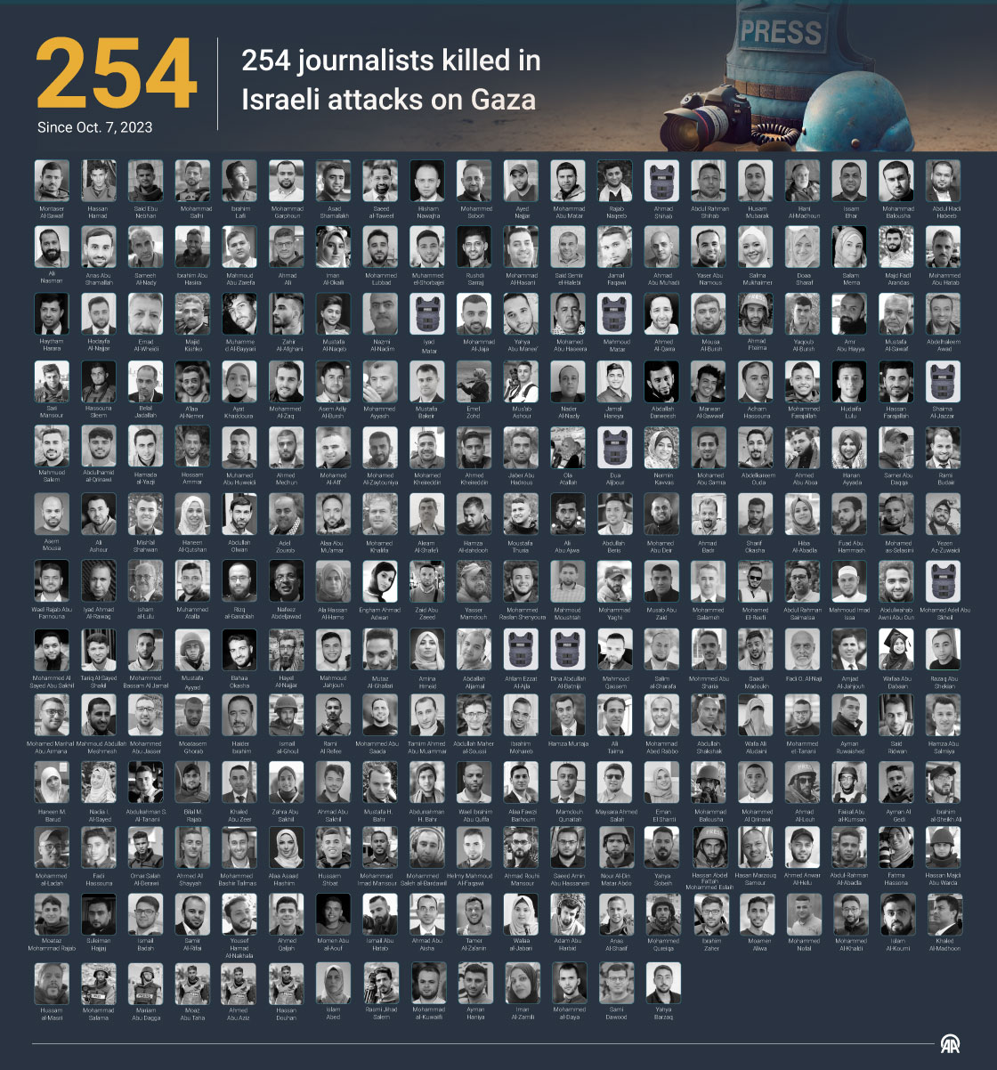 254 journalists killed in Israeli attacks on Gaza
