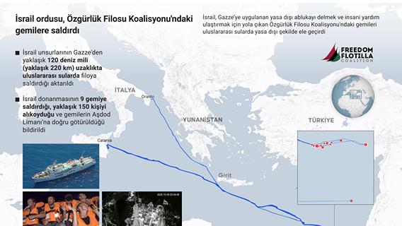 İsrail ordusu, Özgürlük Filosu Koalisyonu'ndaki gemilere saldırdı