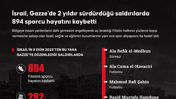 İsrail, Gazze'de 2 yıldır sürdürdüğü saldırılarda 894 sporcu hayatını kaybetti