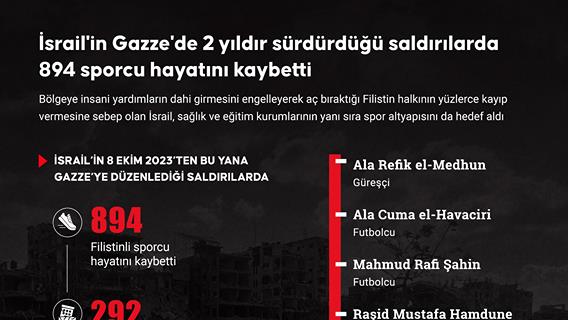 İsrail, Gazze'de 2 yıldır sürdürdüğü saldırılarda 894 sporcu hayatını kaybetti