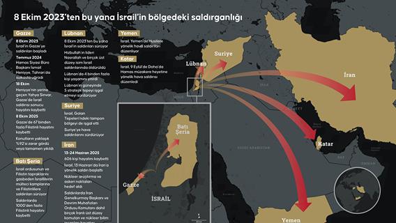 8 Ekim 2023’ten bu yana İsrail’in bölgedeki saldırganlığı