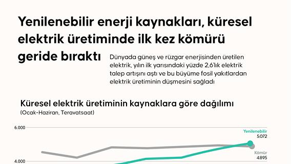 Yenilenebilir enerji kaynakları, küresel elektrik üretiminde ilk kez kömürü geride bıraktı