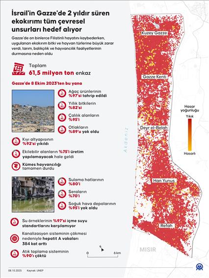 İsrail'in Gazze'de 2 yıldır süren ekokırımı tüm çevresel unsurları hedef alıyor