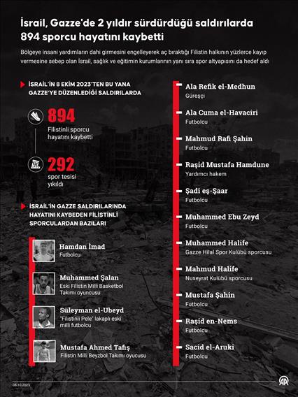 İsrail, Gazze'de 2 yıldır sürdürdüğü saldırılarda 894 sporcu hayatını kaybetti