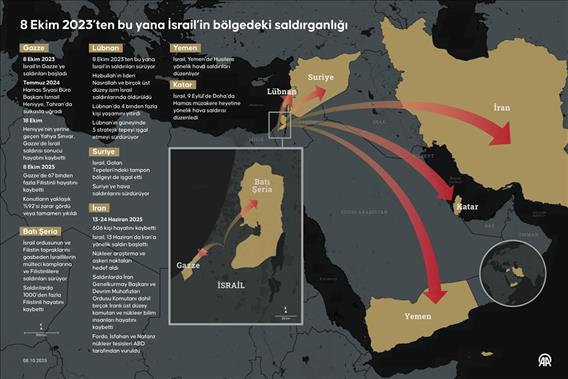 8 Ekim 2023’ten bu yana İsrail’in bölgedeki saldırganlığı