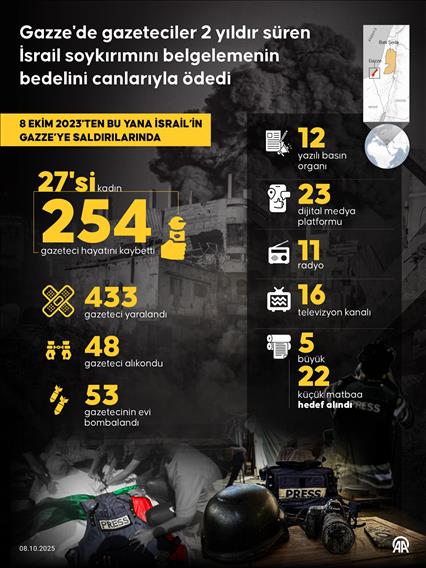 Gazze'de gazeteciler 2 yıldır süren İsrail soykırımını belgelemenin bedelini canlarıyla ödedi