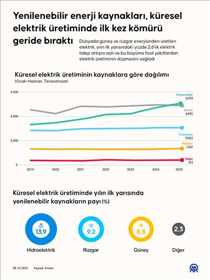 Yenilenebilir enerji kaynakları, küresel elektrik üretiminde ilk kez kömürü geride bıraktı