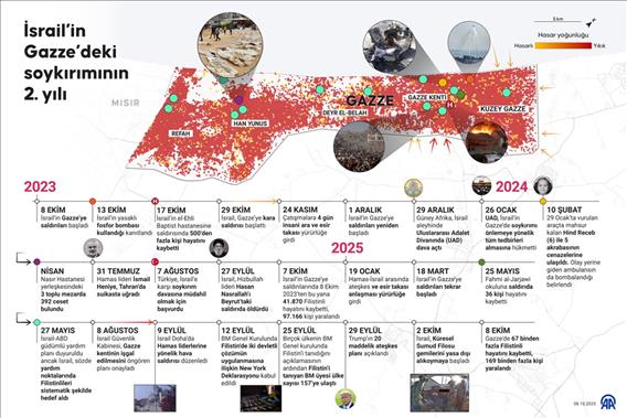 İsrail’in Gazze’deki soykırımının 2. yılı