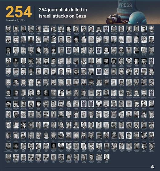 254 journalists killed in Israeli attacks on Gaza