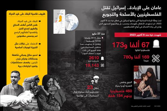 عامان على الإبادة.. إسرائيل تقتل الفلسطينيين بالأسلحة والتجويع