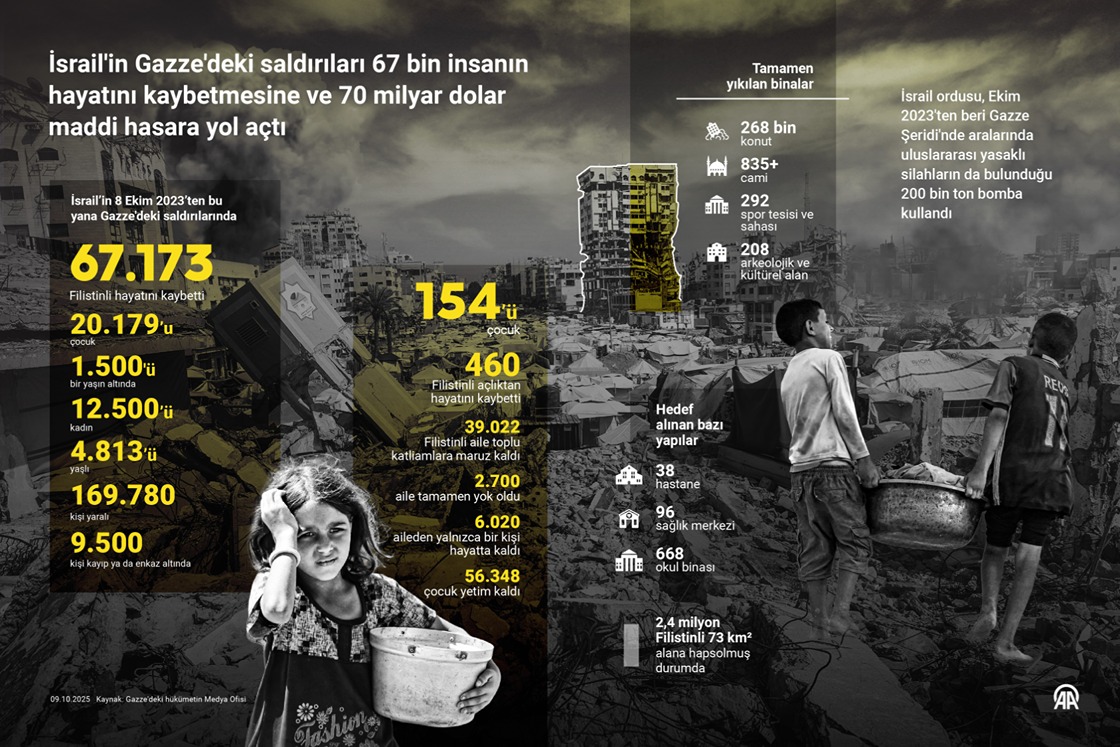 İsrail'in Gazze'deki saldırıları 67 bin insanın hayatını kaybetmesine ve 70 milyar dolar maddi hasara yol açtı