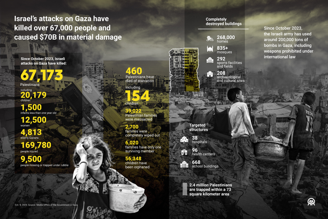Israel’s attacks on Gaza have killed over 67,000 people