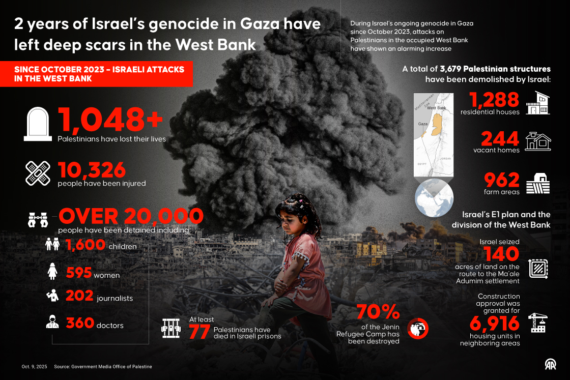 Israel has intensified its attacks on the occupied West Bank during its 2-year-long genocide in Gaza