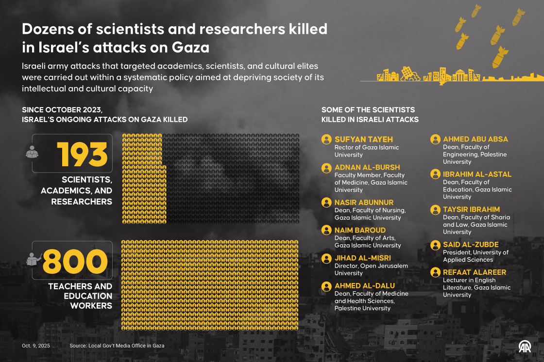 Dozens of scientists and researchers killed in Israel’s attacks on Gaza