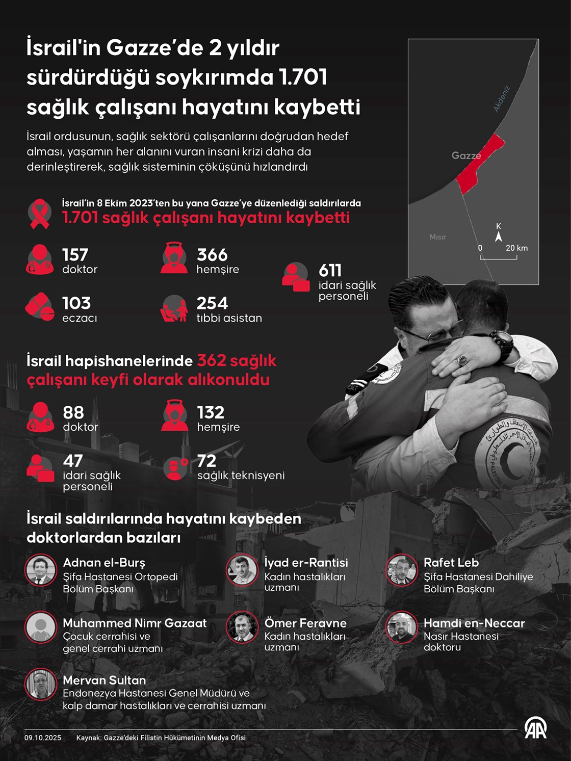 İsrail'in Gazze’de 2 yıldır sürdürdüğü soykırımda 1701 sağlık çalışanı katledildi