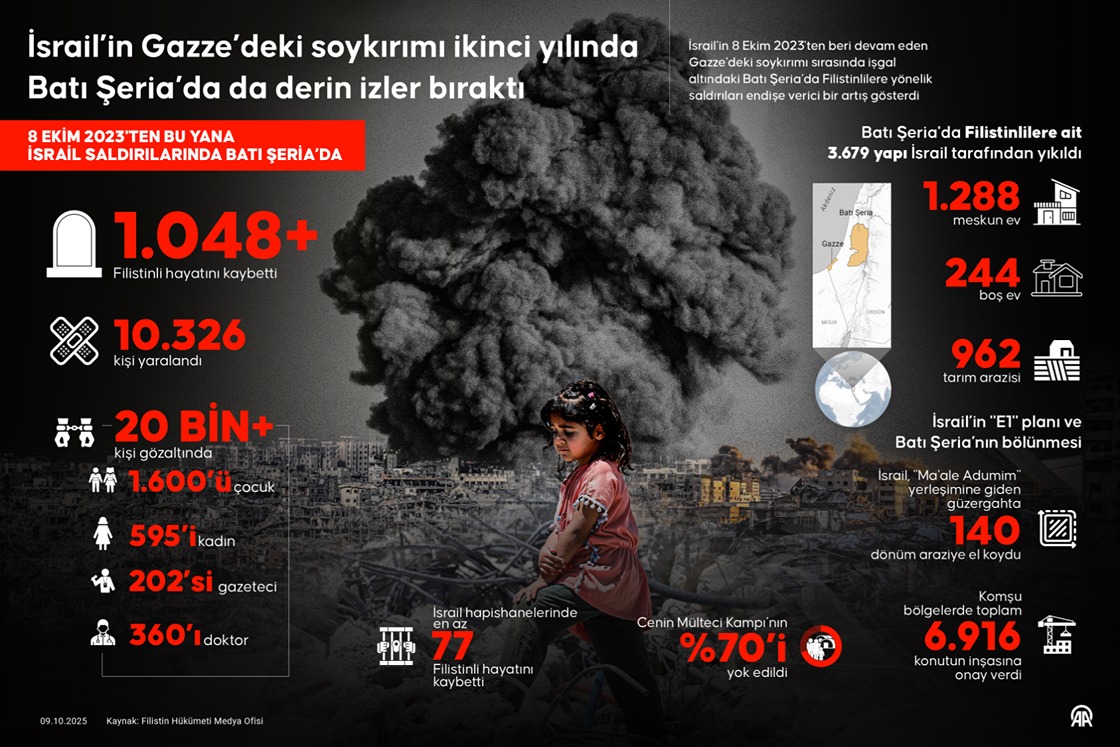 İsrail’in Gazze’deki soykırımı ikinci yılında Batı Şeria’da da derin izler bıraktı