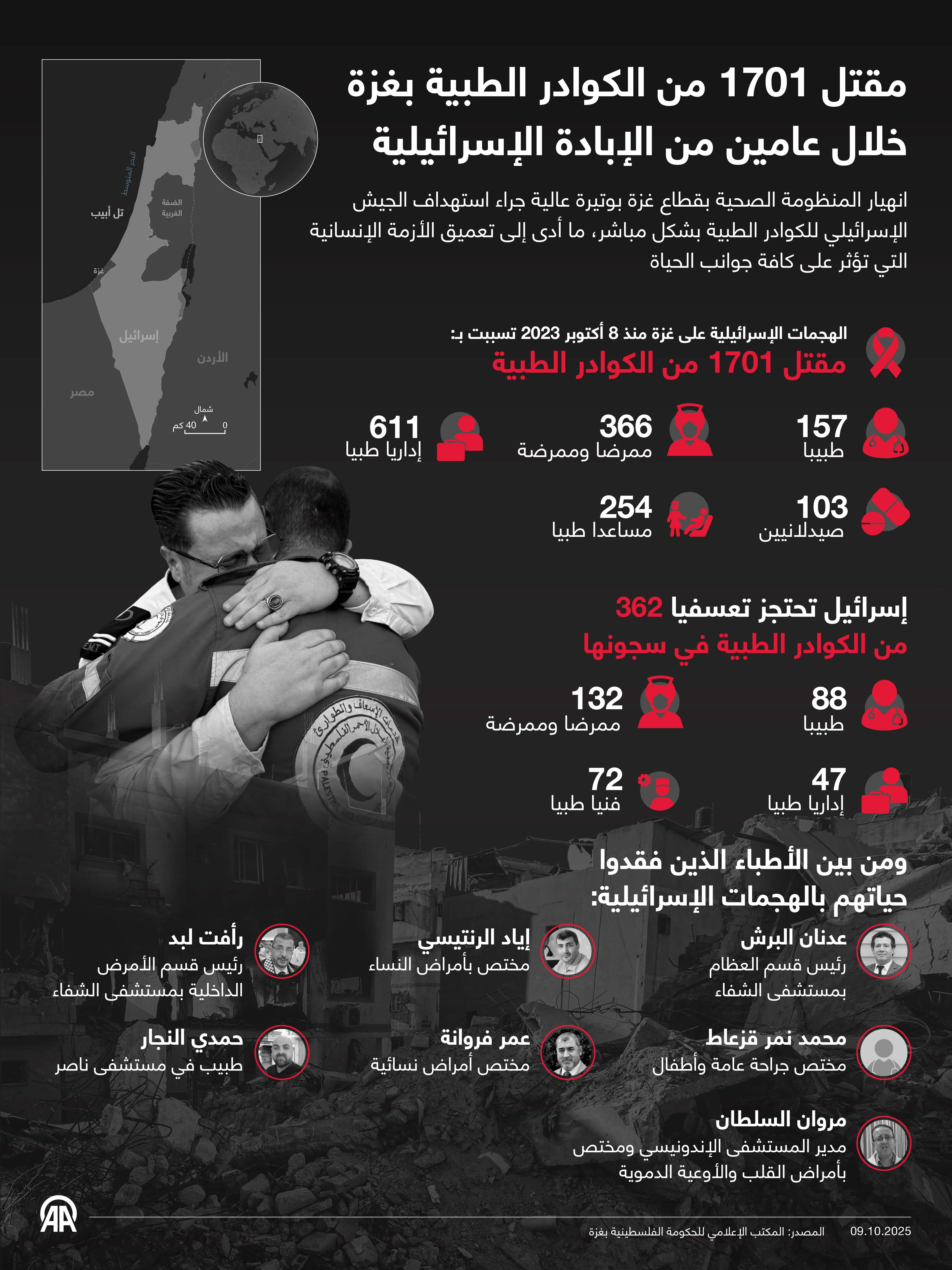 مقتل 1701 من الكوادر الطبية بغزة خلال عامين من الإبادة الإسرائيلية
