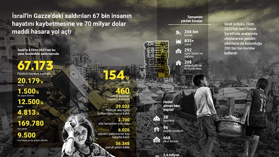 İsrail'in Gazze'deki saldırıları 67 bin insanın hayatını kaybetmesine ve 70 milyar dolar maddi hasara yol açtı