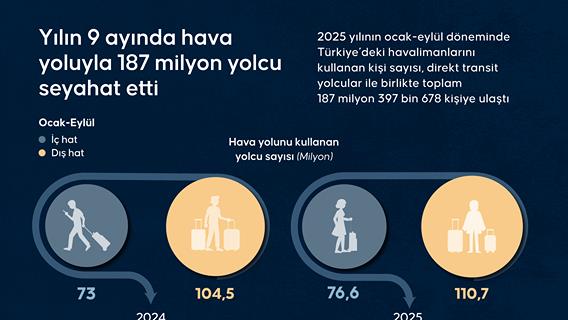 Yılın 9 ayında hava yoluyla 187 milyon yolcu seyahat etti