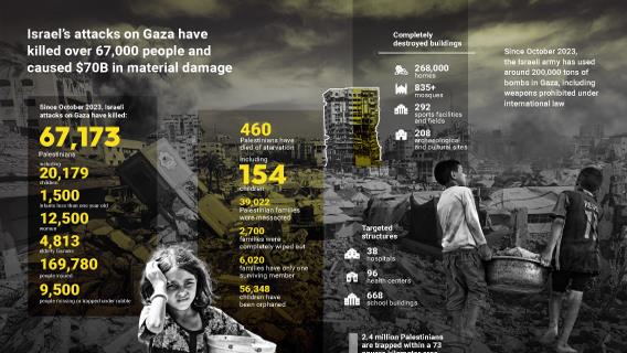 Israel’s attacks on Gaza have killed over 67,000 people