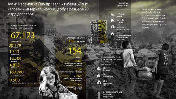 Атаки Израиля на Газу привели к гибели 67 тыс. человек и материальному ущербу в размере $70 млрд 