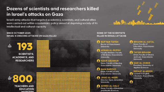 Dozens of scientists and researchers killed in Israel’s attacks on Gaza