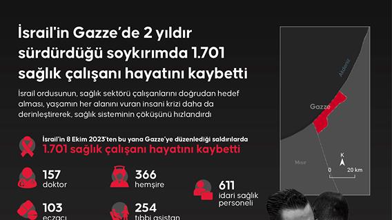 İsrail'in Gazze’de 2 yıldır sürdürdüğü soykırımda 1701 sağlık çalışanı katledildi