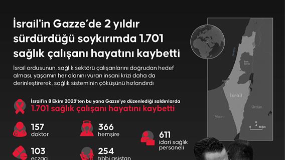 İsrail'in Gazze’de 2 yıldır sürdürdüğü soykırımda 1701 sağlık çalışanı katledildi