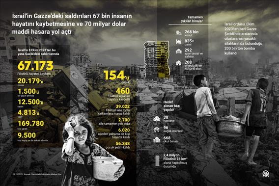 İsrail'in Gazze'deki saldırıları 67 bin insanın hayatını kaybetmesine ve 70 milyar dolar maddi hasara yol açtı