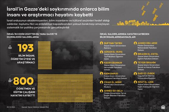 İsrail’in Gazze’deki soykırımında onlarca bilim insanı ve araştırmacı hayatını kaybetti