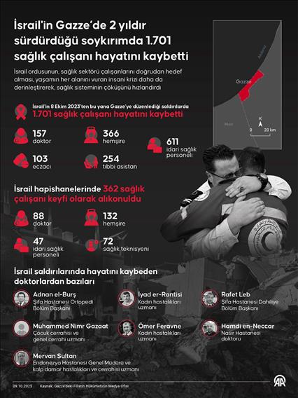 İsrail'in Gazze’de 2 yıldır sürdürdüğü soykırımda 1701 sağlık çalışanı katledildi