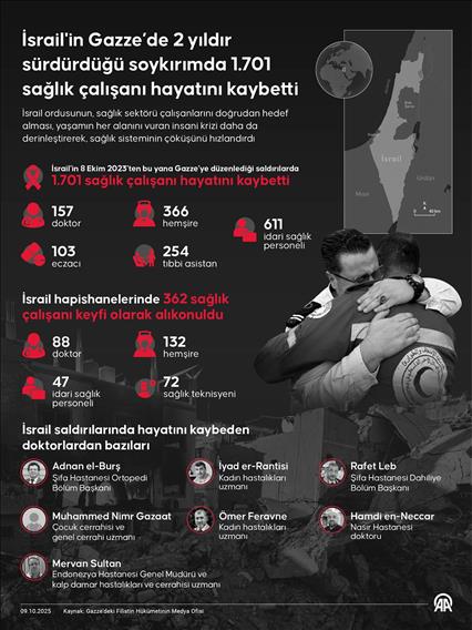 İsrail'in Gazze’de 2 yıldır sürdürdüğü soykırımda 1701 sağlık çalışanı katledildi
