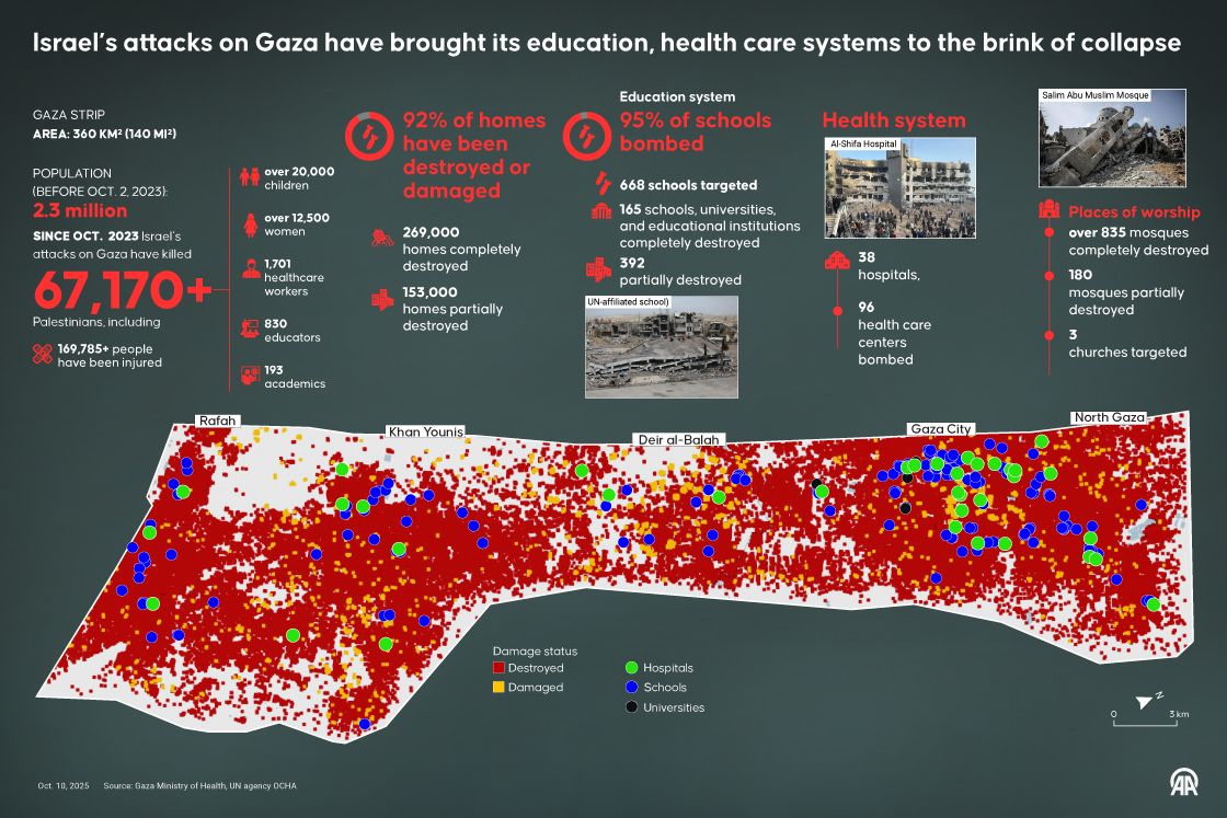 Israel’s attacks on Gaza have brought its education and health systems to the brink of collapse