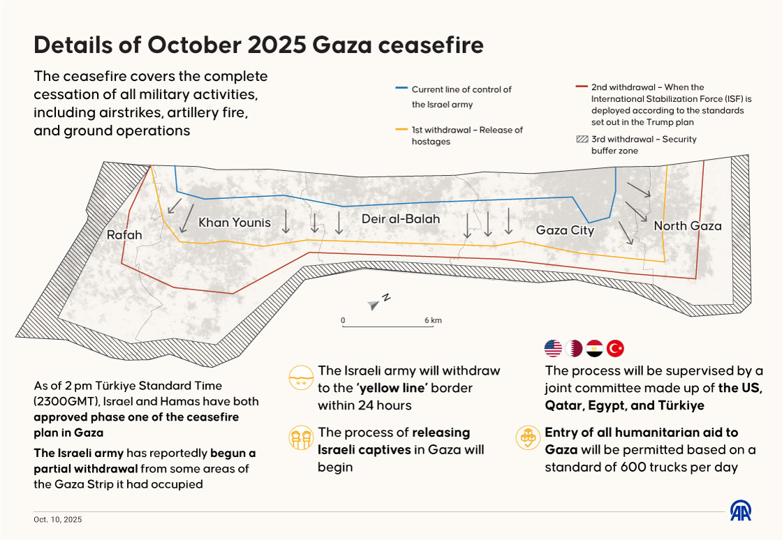 Details of October 2025 Gaza ceasefire
