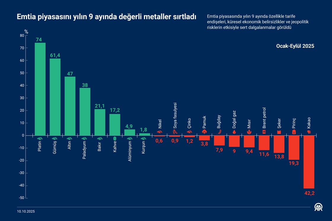 Emtia piyasasını yılın 9 ayında değerli metaller sırtladı