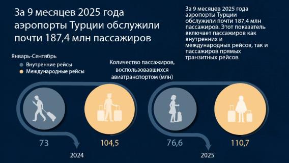 За 9 месяцев 2025 года аэропорты Турции обслужили почти 187,4 млн пассажиров 