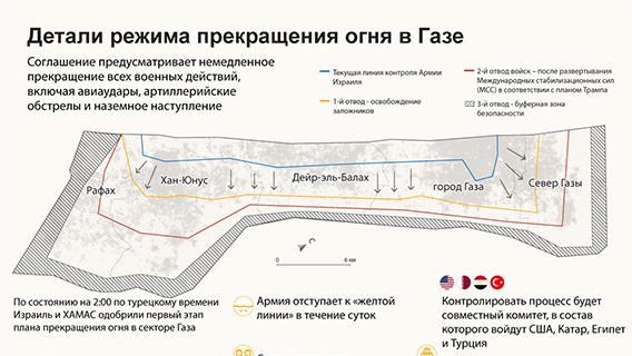 Детали режима прекращения огня в Газе