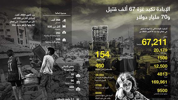 الإبادة تكبد غزة 67 ألف قتيل و70 مليار دولار