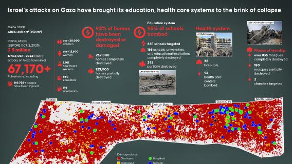 Israel’s attacks on Gaza have brought its education and health systems to the brink of collapse