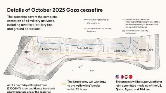 Details of October 2025 Gaza ceasefire