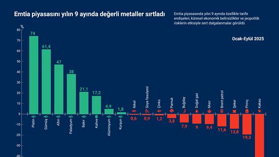 Emtia piyasasını yılın 9 ayında değerli metaller sırtladı
