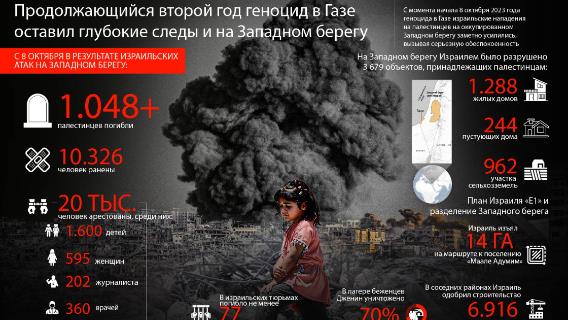 Продолжающийся второй год геноцид в Газе оставил глубокие следы и на Западном берегу