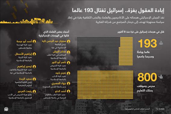 إبادة العقول بغزة.. إسرائيل تغتال 193 عالما