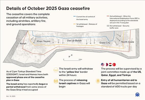 Details of October 2025 Gaza ceasefire