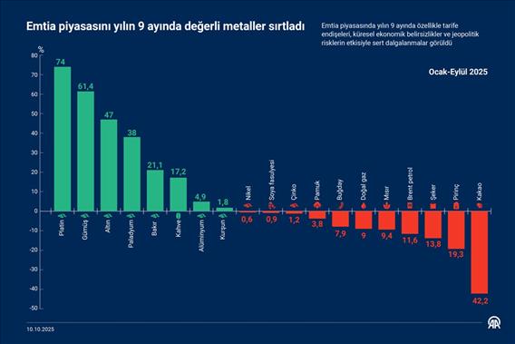 Emtia piyasasını yılın 9 ayında değerli metaller sırtladı